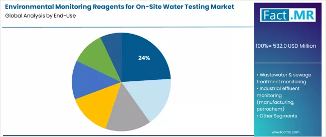 Environmental Monitoring Reagents For On Site Water Testing Market Analysis By End Use