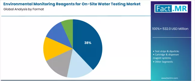 Environmental Monitoring Reagents For On Site Water Testing Market Analysis By Format