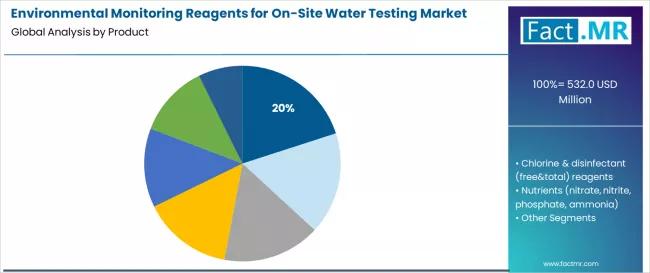 Environmental Monitoring Reagents For On Site Water Testing Market Analysis By Product