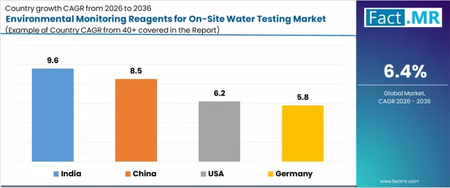 Environmental Monitoring Reagents For On Site Water Testing Market Cagr Analysis By Country
