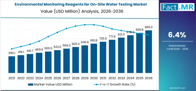Environmental Monitoring Reagents For On Site Water Testing Market Market Value Analysis