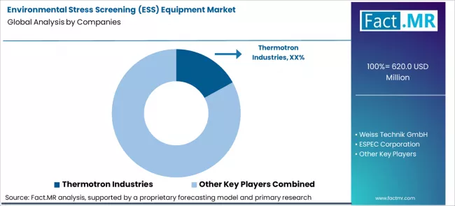 Environmental Stress Screening (ess) Equipment Market Analysis By Company