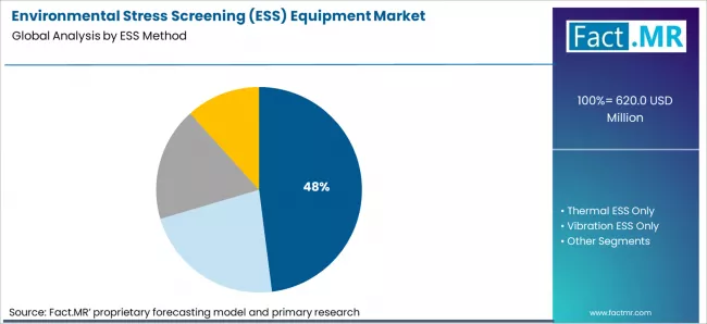 Environmental Stress Screening (ess) Equipment Market Analysis By Ess Method