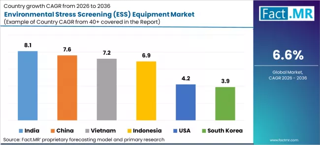 Environmental Stress Screening (ess) Equipment Market Cagr Analysis By Country