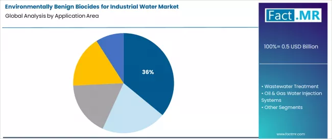 Environmentally Benign Biocides For Industrial Water Market Analysis By Application Area