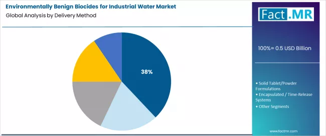 Environmentally Benign Biocides For Industrial Water Market Analysis By Delivery Method
