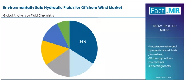 Environmentally Safe Hydraulic Fluids For Offshore Wind Market Analysis By Fluid Chemistry