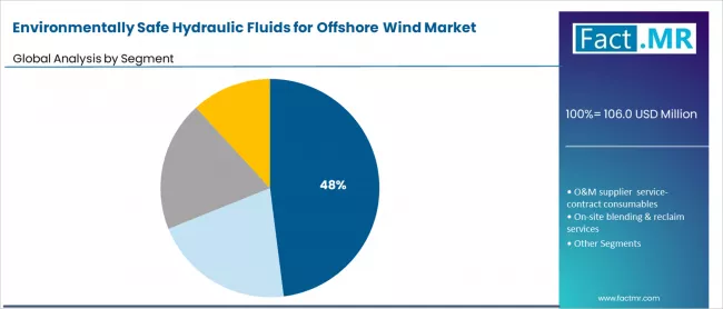 Environmentally Safe Hydraulic Fluids For Offshore Wind Market Analysis By Segment