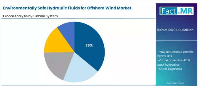 Environmentally Safe Hydraulic Fluids For Offshore Wind Market Analysis By Turbine System