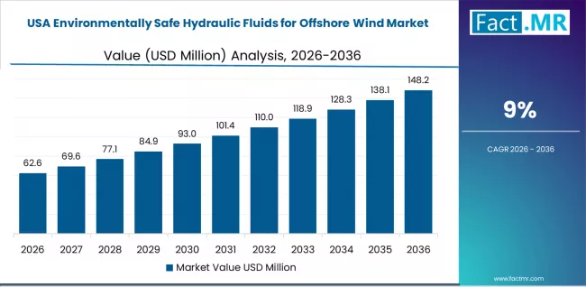 Environmentally Safe Hydraulic Fluids For Offshore Wind Market Country Value Analysis