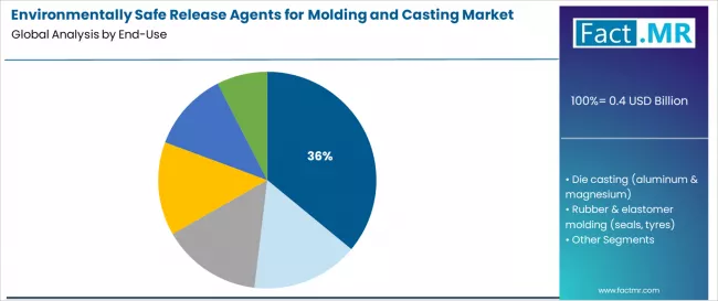 Environmentally Safe Release Agents For Molding And Casting Market Analysis By End Use