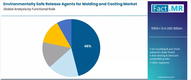 Environmentally Safe Release Agents For Molding And Casting Market Analysis By Functional Role