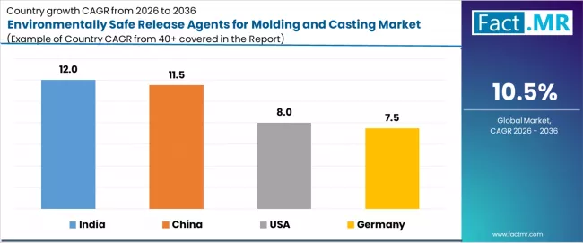 Environmentally Safe Release Agents For Molding And Casting Market Cagr Analysis By Country
