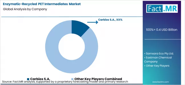 Enzymatic Recycled Pet Intermediates Market Analysis By Company