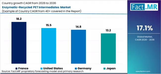 Enzymatic Recycled Pet Intermediates Market Cagr Analysis By Country