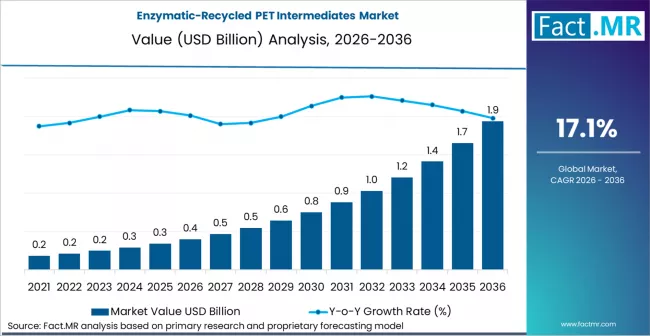 Enzymatic Recycled Pet Intermediates Market Market Value Analysis
