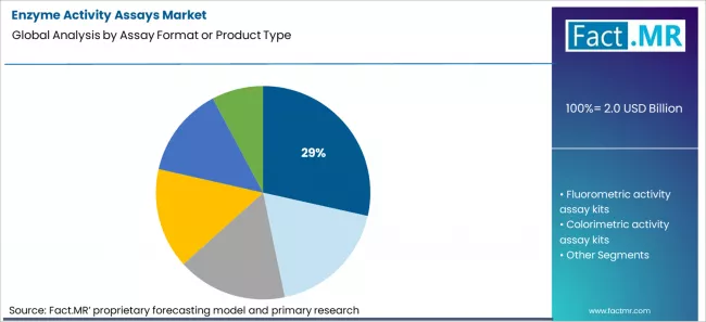 Enzyme Activity Assays Market Analysis By Assay Format Or Product Type