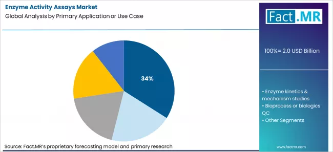 Enzyme Activity Assays Market Analysis By Primary Application Or Use Case