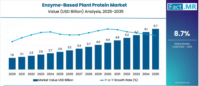Enzyme Based Plant Protein Market Value Analysis