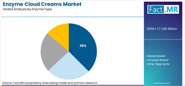 Enzyme Cloud Creams Market Analysis By Enzyme Type