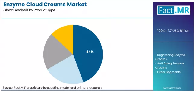 Enzyme Cloud Creams Market Analysis By Product Type