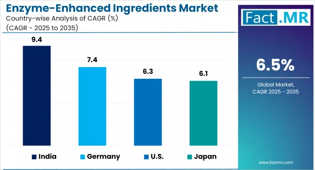 Enzyme Enhanced Ingredients Market By Country
