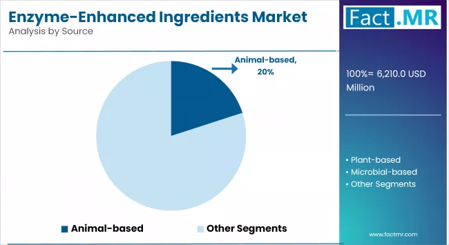 Enzyme Enhanced Ingredients Market By Source
