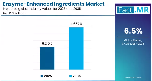 Enzyme Enhanced Ingredients Market