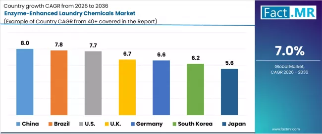 Enzyme Enhanced Laundry Chemicals Market Cagr Analysis By Country