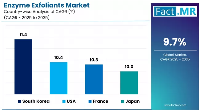 Enzyme Exfoliants Market Analysis By Country