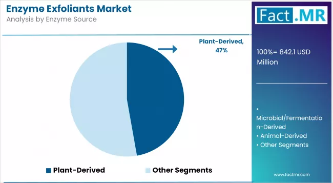 Enzyme Exfoliants Market Analysis By Enzyme Source