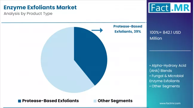 Enzyme Exfoliants Market Analysis By Product