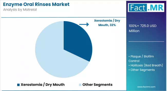 Enzyme Oral Rinses Market Analysis By Matreial