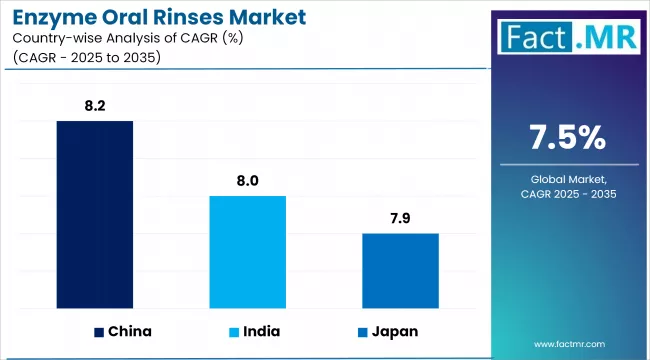 Enzyme Oral Rinses Market Cagr Analysis By Country