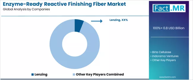 Enzyme Ready Reactive Finishing Fiber Market Analysis By Company