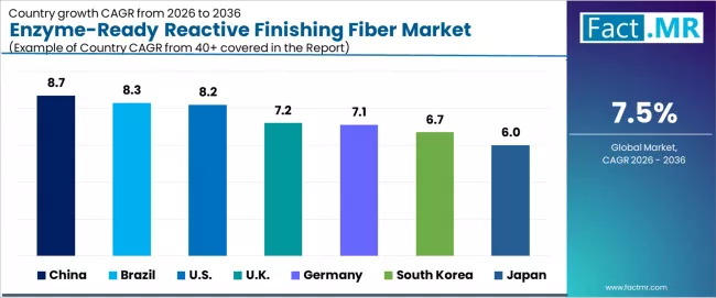 Enzyme Ready Reactive Finishing Fiber Market Cagr Analysis By Country