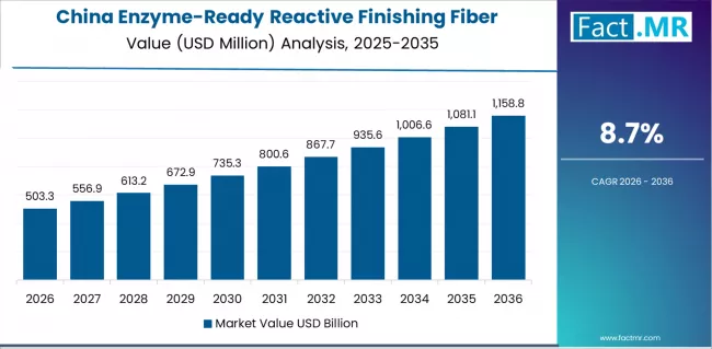 Enzyme Ready Reactive Finishing Fiber Market Country Value Analysis