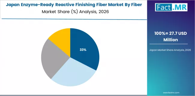 Enzyme Ready Reactive Finishing Fiber Market Japan Market Share Analysis By Fiber Chemistry