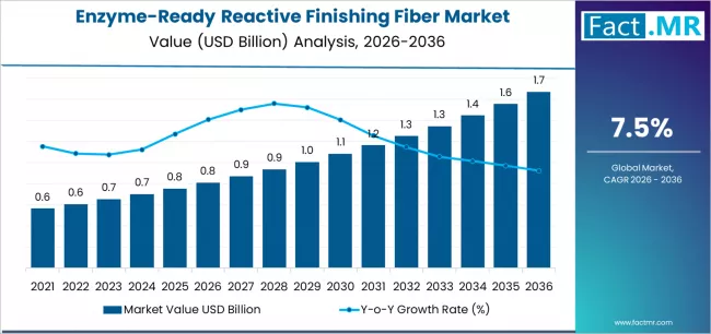 Enzyme Ready Reactive Finishing Fiber Market Market Value Analysis