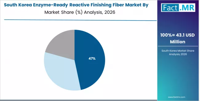 Enzyme Ready Reactive Finishing Fiber Market South Korea Market Share Analysis By End Use