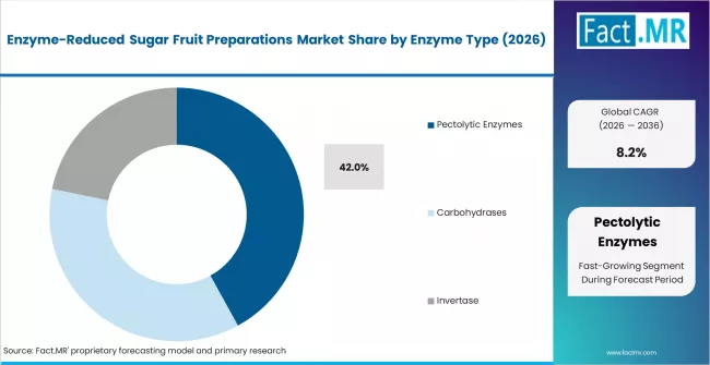 Enzyme Reduced Sugar Fruit Preparations Market Analysis By Enzyme Type