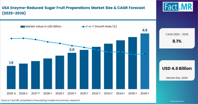 Enzyme Reduced Sugar Fruit Preparations Market Country Value Analysis