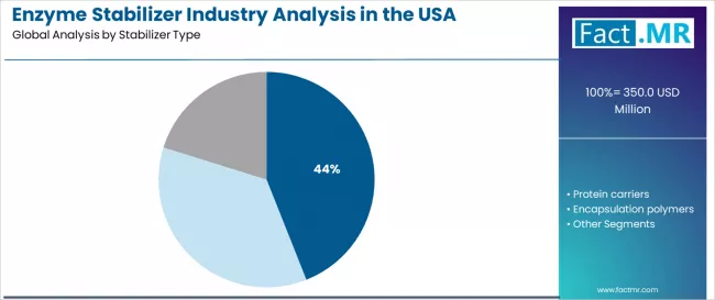 Enzyme Stabilizer Industry Analysis In The Usa Analysis By Stabilizer Type