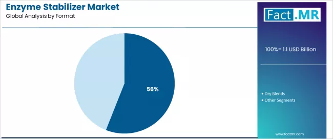 Enzyme Stabilizer Market Analysis By Format Enzyme Stabilizer Market Analysis By Format