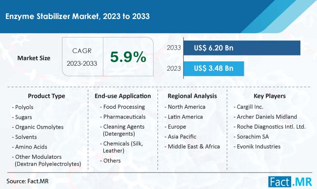 Enzyme Stabilizer Market Size, Share, Trends, Growth, Demand and Sales Forecast Report by Fact.MR