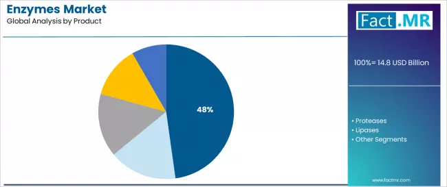 Enzymes Market Analysis By Product