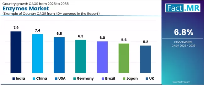 Enzymes Market Cagr Analysis By Country