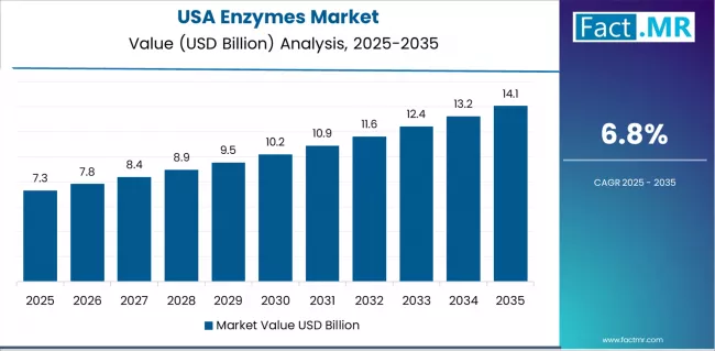 Enzymes Market Country Value Analysis