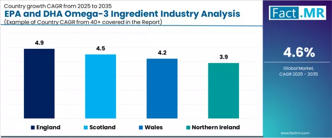 Epa And Dha Omega 3 Ingredient Industry Analysis In The Uk Cagr Analysis By Country Epa And Dha Omega 3 Ingredient Industry Analysis In The Uk Cagr Analysis By Country