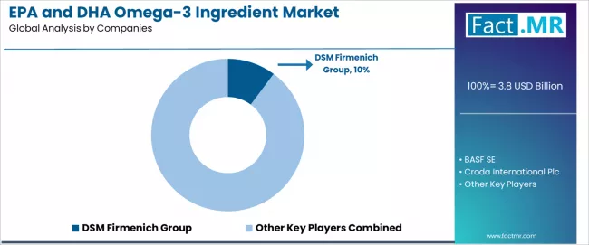 Epa And Dha Omega 3 Ingredient Market Analysis By Company Epa And Dha Omega 3 Ingredient Market Analysis By Company